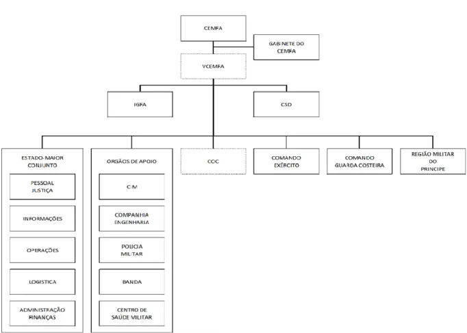 Figura 6 – Quadro Orgânico das Forças Armadas de STP 