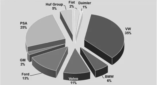 Figura 6: Distribuição dos clientes da Huf Portuguesa   