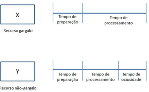 Figura 13: Recurso gargalo vs. recurso não-gargalo (Workshop Optimização do Processo Produtivo, Huf  Portuguesa, 2015) 