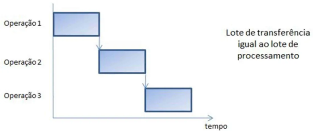 Figura 14: Tamanho dos lotes de transferência igual aos lotes de processamento (Workshop Optimização do  Processo Produtivo, Huf Portuguesa, 2015) 