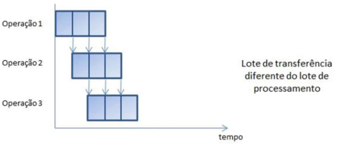 Figura 15: Tamanho dos lotes de processamento diferente do dos lotes de transferência (Workshop  Optimização do Processo Produtivo, Huf Portuguesa, 2015) 
