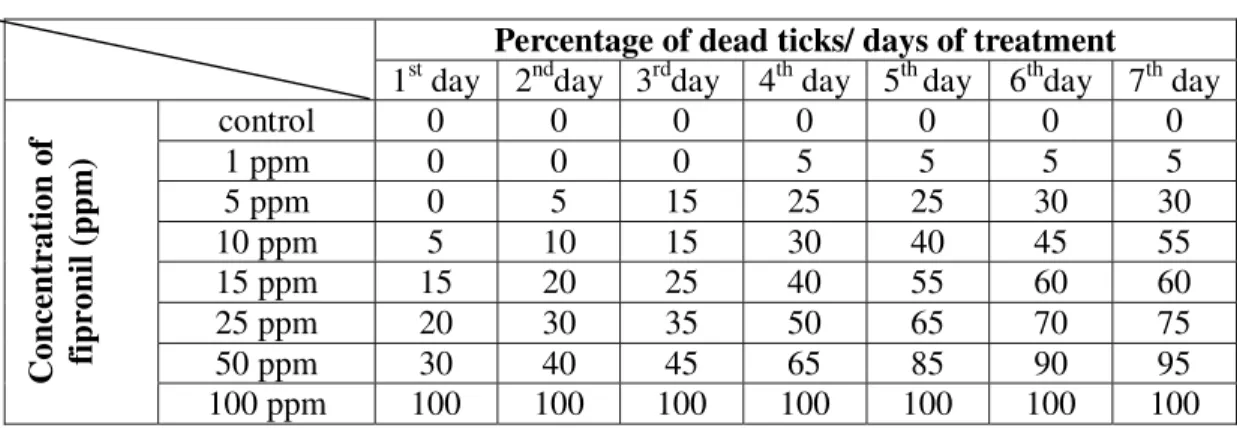 Table 1 – Percentage of dead semi-engorged Rhipicephalus sanguineus females  exposed to different concentrations of the acaricide fipronil – Bioassay 1 