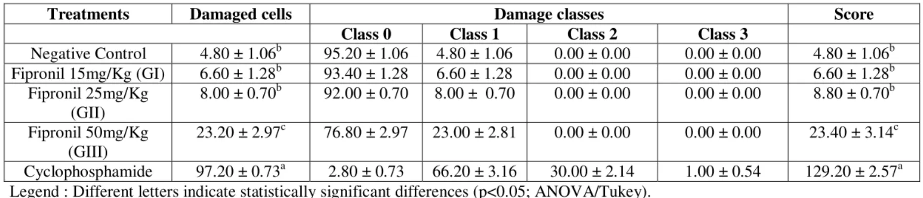 Table 1 – Average frequency of lesioned cells (DNA migration in the comet assay) ± standard deviation, distribution among the  diferent classes of damage and score in reference to the genotoxicity test