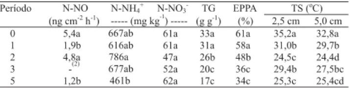 Tabela 2. Valores médios de N do NO, do NH 4 +  e do NO 3 - ,  teor gravimétrico de água (TG), espaço dos poros preenchido pela água (EPPA), temperatura do solo (TS) a 2,5 e 5,0 cm de  pro-fundidade, determinados entre o dia da aplicação de N na forma de u