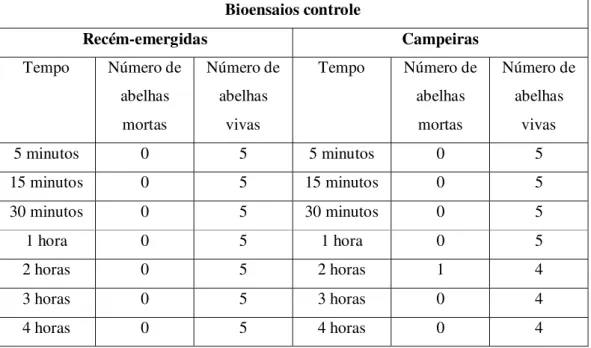Tabela 1: Bioensaio controle de abelhas que permaneceram em jejum, foram alimentadas  com 1μL de solução de açúcar e, posteriormente, foram acondicionadas por 4 horas