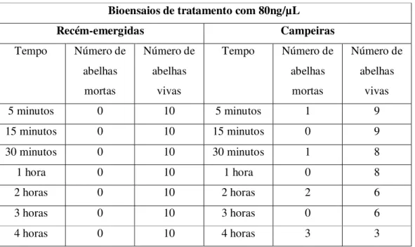 Tabela 2: Bioensaio de abelhas que permaneceram em jejum, foram alimentadas com 1μL de  solução de açúcar contendo 80ng de imidaclopride e, posteriormente, foram acondicionadas  por 4 horas