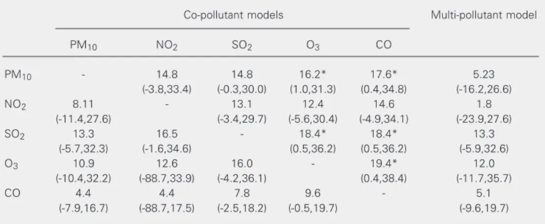 Table 5. Increases of asthma or bronchiolitis hospital admissions due to interquartile range increases in 2-day moving average of PM 10 , 2-day moving average of NO 2 , 2-day moving average of SO 2 , 3-day moving average of O 3 , and 2-day moving average o