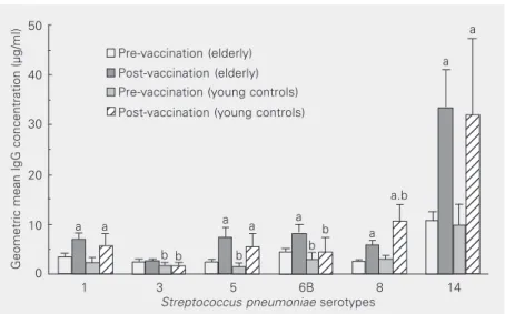Figure 1. Geometric mean concentration and 95% confidence intervals of IgG specific for pneumococcal capsular polysaccharide in serum samples from 102 elderly and 19 young adults, pre- and post-vaccination