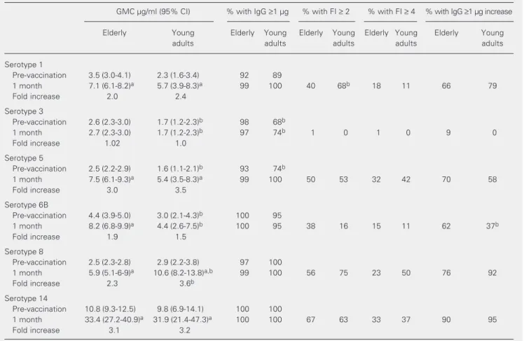 Table 1. Geometric mean concentration (GMC) and increases of IgG antibodies to 6 polysaccharides of Streptococcus pneumoniae in elderly (N