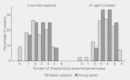 Figure 2. Immune response after pneumococcal vaccination reported as a two-fold in- in-crease or inin-crease of 1 µg/ml or more of polysaccharide-specific IgG against the indicated number of serotypes