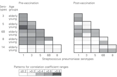 Figure 3. Correlation coefficients for antibody concentration between pairs of pneumococ- pneumococ-cal capsular polysaccharides in pre- and post-vaccination sera from 102 elderly subjects and 19 young adults