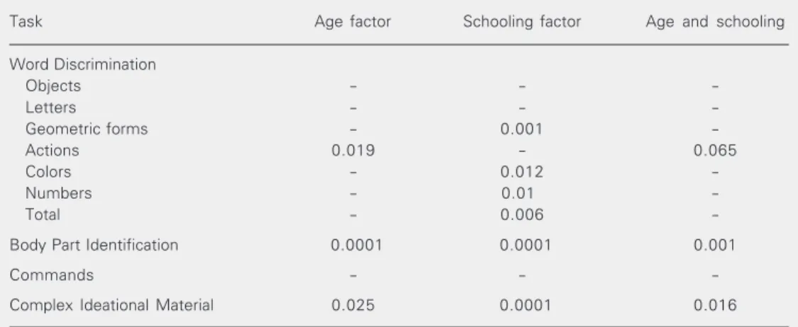 Table 4. Scores of subjects in the Word Discrimination task (semantic categories) according to educational level.
