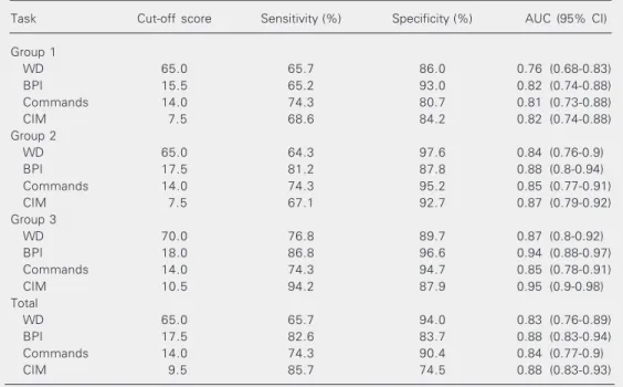 Table 7. Cut-off scores, sensitivity and specificity in the Auditory Comprehension tasks according to schooling.
