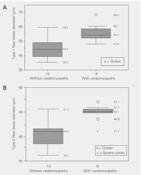 Figure 1. Box plot showing muscle fiber diameters of female autopsy subjects with (N = 9) and without (N = 13) cardiomyopathy