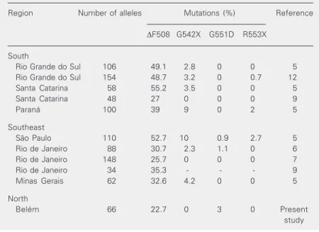 Table 1. The four most prevalent cystic fibrosis mutations in Brazil.