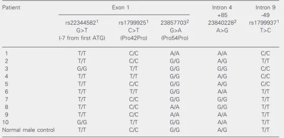 Table 3 shows the patients’ genotypes for