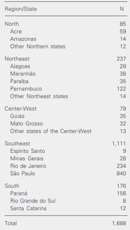 Table 1. Geographical origin of the samples ac- ac-cording to Brazilian regions and states.