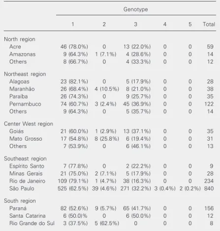 Table 2. Distribution of HCV genotypes in different Brazilian states.