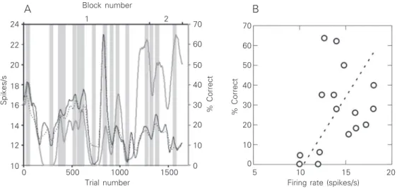 Figure 1. A, Activity of a perirhinal neuron whose firing rate shows a direct correlation with the monkey’s behavioral performance