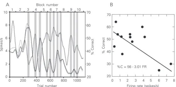 Figure 2. A, Activity of a perirhi- perirhi-nal neuron whose firing rate shows an inverse correlation with the monkey’s behavioral performance