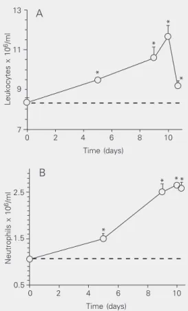 Figure 4. Effect of ethanol inha- inha-lation on total leukocyte (A) and neutrophil (B) counts in  peripher-al blood of normperipher-al animperipher-als