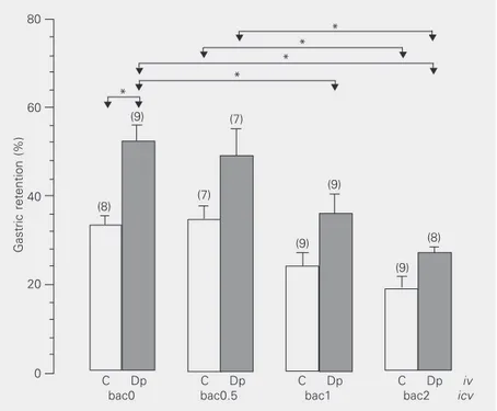 Figure 1 shows the results of the first experiment in which iv  administration of dipyrone caused a significant increase in the gastric retention of animals receiving  ve-hicle icv (bac0) compared to controls (mean