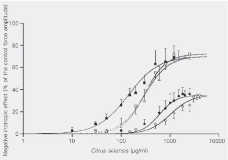 Figure 1. Negative inotropic effect promoted by the crude extract of Citrus sinensis leaves on the guinea pig left atrium