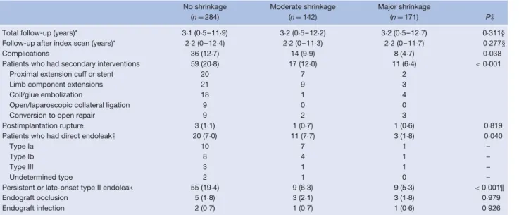 Table 2 Late outcome according to early aneurysm sac shrinkage