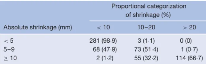 Table 5 Sensitivity analysis based on absolute versus proportional categorization Proportional categorization of shrinkage (%) Absolute shrinkage (mm) &lt; 10 10–20 &gt; 20 &lt; 5 281 (98 · 9) 3 (1 · 1) 0 (0) 5–9 68 (47·9) 73 (51·4) 1 (0·7) ≥ 10 2 (1 · 2) 