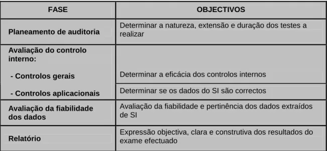 Tabela 1 – Processo da Auditoria de SI  