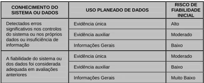 Tabela 2 – Risco de fiabilidade inicial   CONHECIMENTO DO 