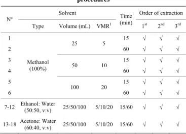 Table 1    Operating conditions tested for the extraction  procedures 
