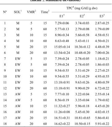 Table 3    Antioxidant activity in different extracts    (mean ± standard deviation) 