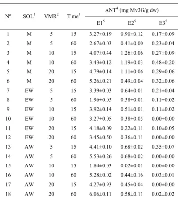 Table 4    Anthocyanins indifferent extracts    (mean ± standard deviation) 