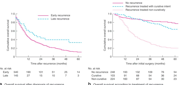 Fig. 4 Overall survival a from date of diagnosis of recurrence stratified by early versus late recurrence and b following initial surgery for intrahepatic cholangiocarcinoma (ICC) in patients with no recurrence, patients with recurrence of ICC treated with