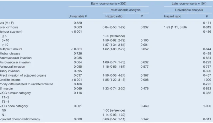 Table 3 Risk factors for early and late intrahepatic-only recurrence of intrahepatic cholangiocarcinoma