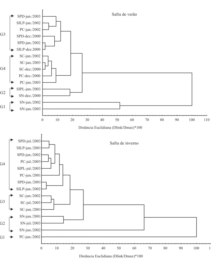 Figura 2. Dendrograma das distâncias entre as comunidades de macrofauna invertebrada de solo, nos sistemas estudados (SC: sistema convencional; SPD: sistema plantio direto; SILP: sistema integrado lavoura/pecuária; PC: pastagem contínua e SN: sistema natur