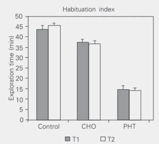 Figure 2. Index of habituation to the exploratory behavior.  Con-trol (N = 20); CHO = cholestasis (N = 20); PHT = portal  hyperten-sion (N = 20)