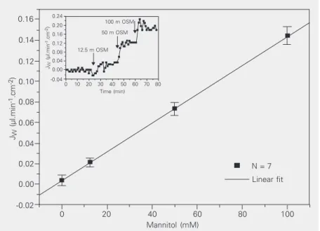 Figure 1 shows the J W  values observed when the osmotic gradient across T84 cell monolayers was increased