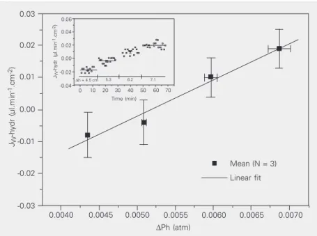 Table 1. Osmotic permeability (P OSM ), hydraulic permeability (P HYDR ), transepithelial resistance (R T ), and potential difference ( ∆ V T ) observed in different epithelial cell lines cultured on permeable supports.