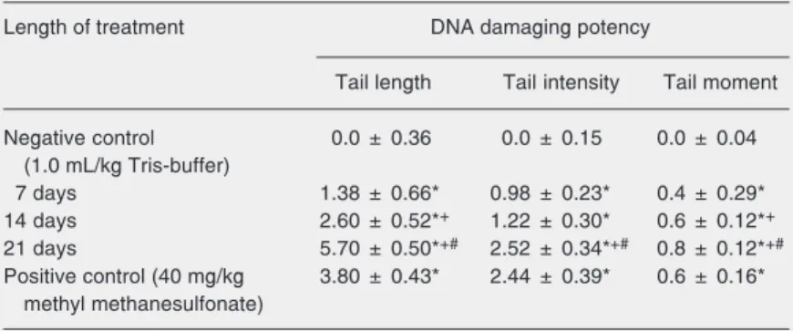 Table 2. Tail length, tail intensity (% of total genomic DNA found in the tail of the comets), and tail moment (tail length x tail intensity/100) measured with comet assay in kidney cells of animals treated with ochratoxin A.