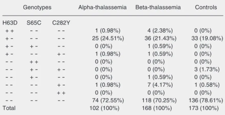 Table 2. Genotypic frequencies of the H63D, S65C and C282Y mutations.