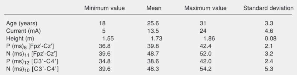 Table 2. Somatosensory evoked potential short latency components at [Fpz’-Cz’] and [C3'-C4'] of the 18 volunteers of group 2.