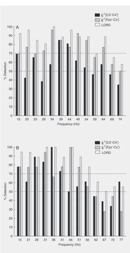Figure 6 shows the percentage of volun- volun-teers for whom detection of the driving  re-sponse (M = 500 and  α  = 0.05) can be  as-sumed in each derivation and at multiples of the stimulation frequency within the range from 14 to 77 Hz