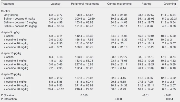 Table 3. Ethologic evaluation of anxiety signs in mice exposed to different cocaine and recombinant leptin (rLeptin) doses