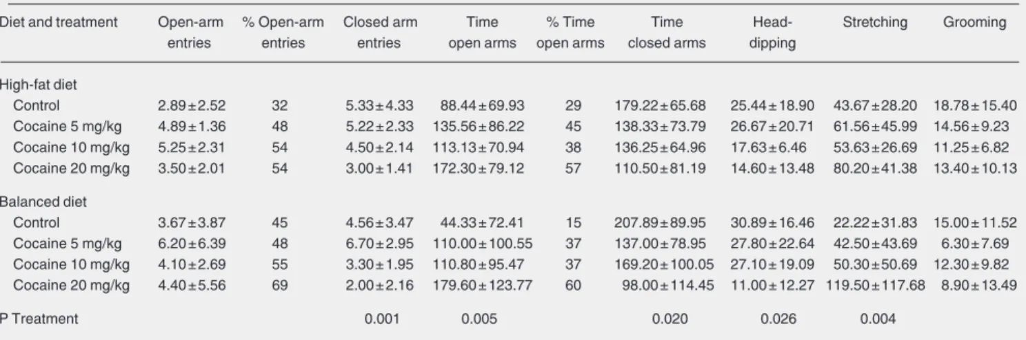 Table 4.  Evaluation of the anxiolytic effects of a balanced or high-fat diet in mice exposed to cocaine