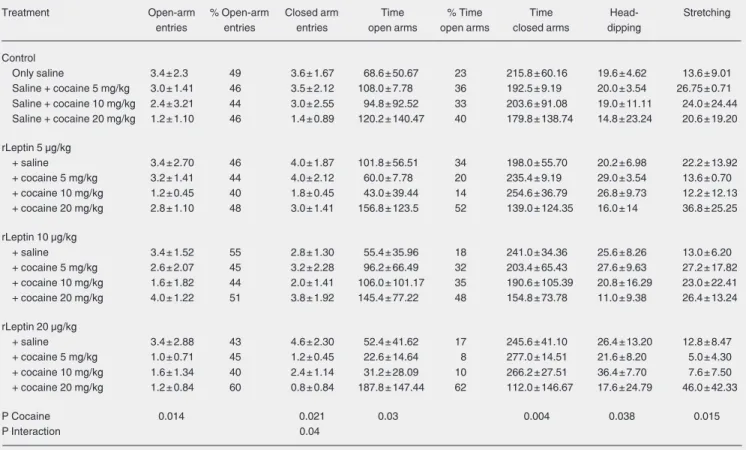 Table 5. Evaluation of the anxiolytic effects of different recombinant leptin (rLeptin) doses in mice exposed to cocaine