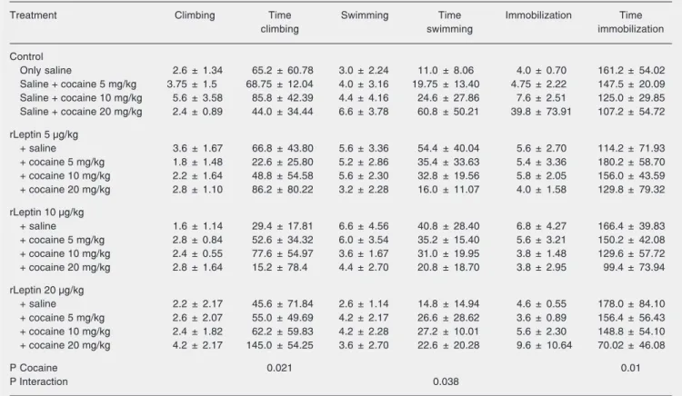 Table 7. Behavioral evaluation of the antidepressant activities of different doses of recombinant leptin (rLeptin) in mice exposed to cocaine