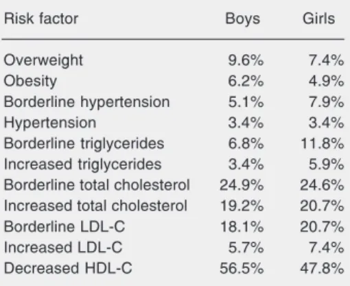 Table 3 shows the  r  values for correlation between each serum lipid level and VO 2max and BMI for boys and girls