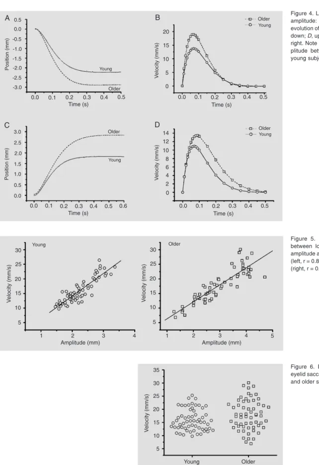 Figure 4. Lower eyelid saccade amplitude: A, down; C, up. The evolution of velocity with time (B, down; D, up) is illustrated on the right